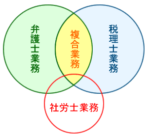 業務内容図