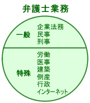 弁護士業務図