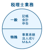 税理士業務図